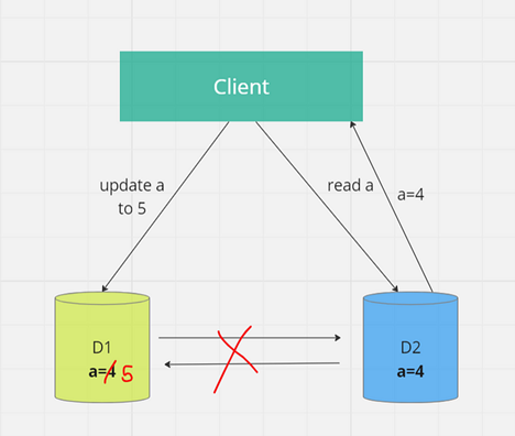 Partition Tolerance